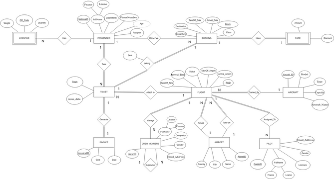 Airlines_ER_Diagram_Edited | Visual Paradigm User-Contributed Diagrams ...